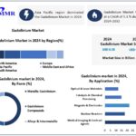 Gadolinium Market Recent Developments and Market Opportunities 2025–2032