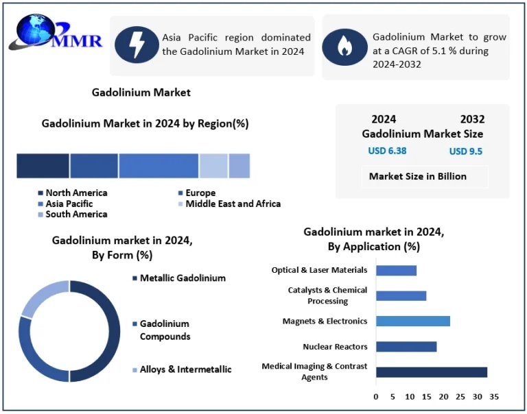 Gadolinium Market Recent Developments and Market Opportunities 2025–2032