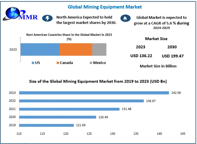 Mining Equipment Market: Impact of Automation and Smart Mining Solutions 2032