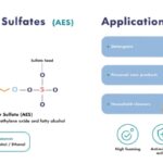 Alkyl Ether Sulfates (AES) Price Trend 2025: Chart, Index, and Outlook