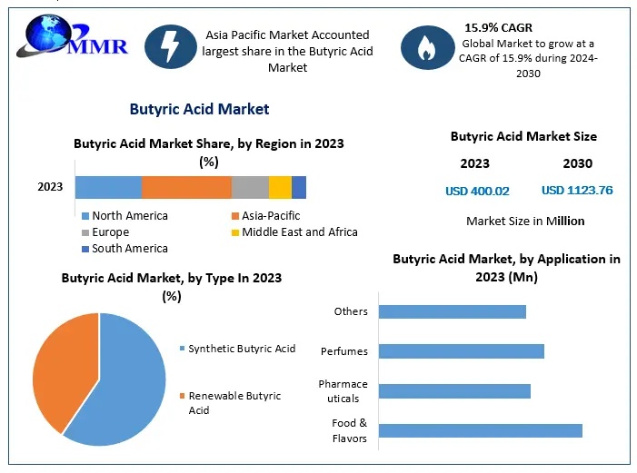 Butyric Acid Market Recent Developments and Opportunities 2024-2030