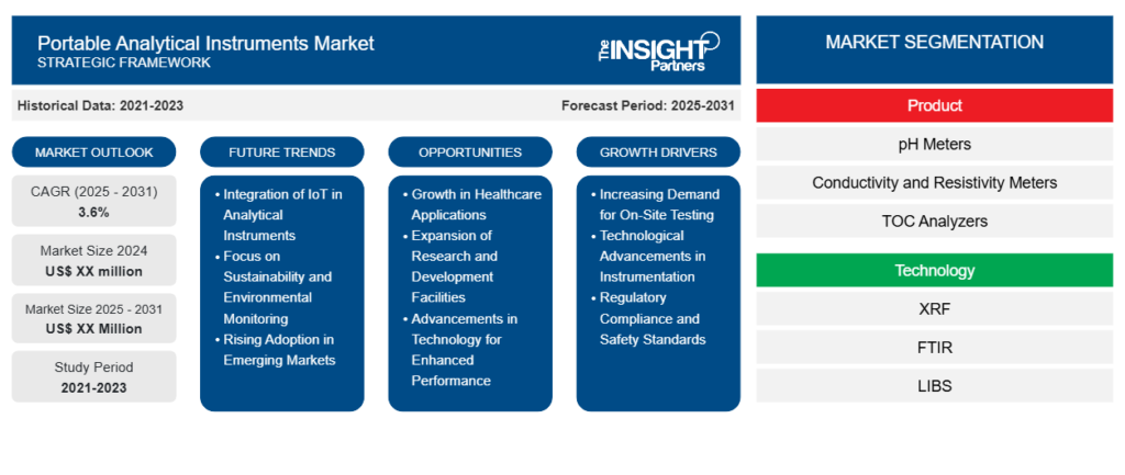 Portable Analytical Instruments Market Drivers: Rising Demand for On-Site Testing and Real-Time Analysis