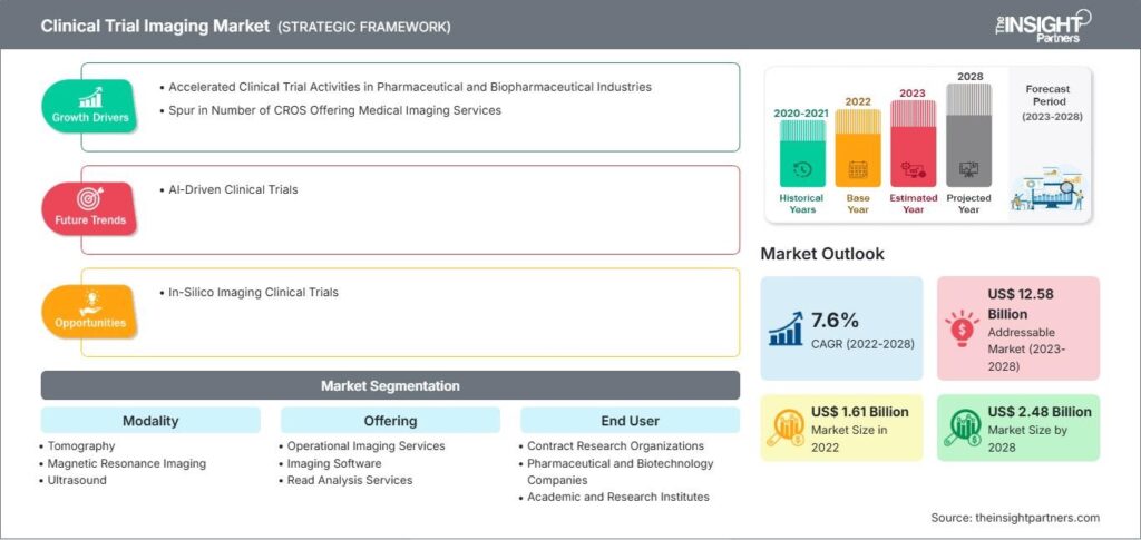 Clinical Trial Imaging Market 2028: Drivers, Trends, and Recent Developments