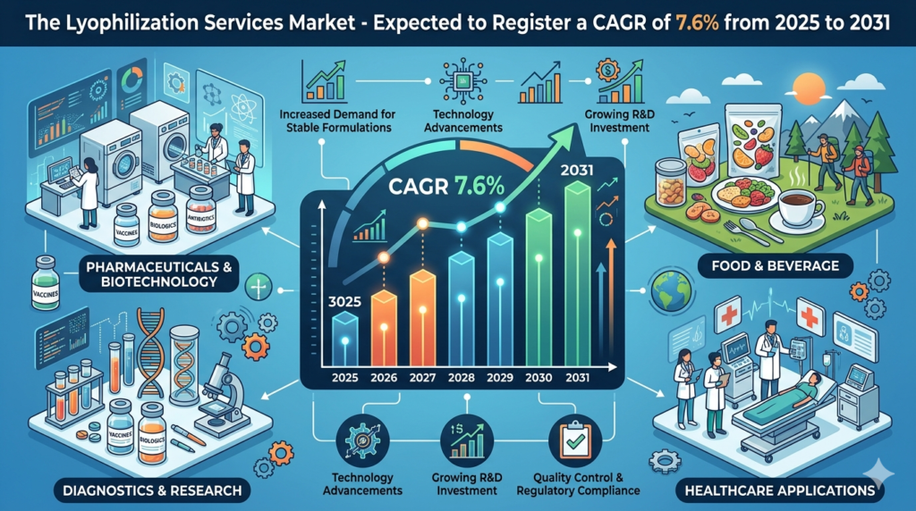 Emerging Technologies Reshaping the Lyophilization Services Market Growth Trajectory