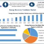 Energy Recovery Ventilator Market Competitive Analysis and Demand Dynamics 2025-2032
