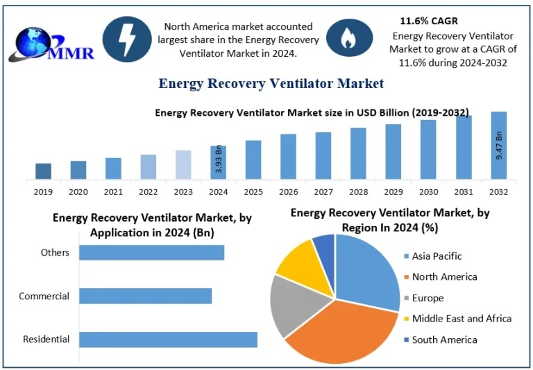 Energy Recovery Ventilator Market Competitive Analysis and Demand Dynamics 2025-2032