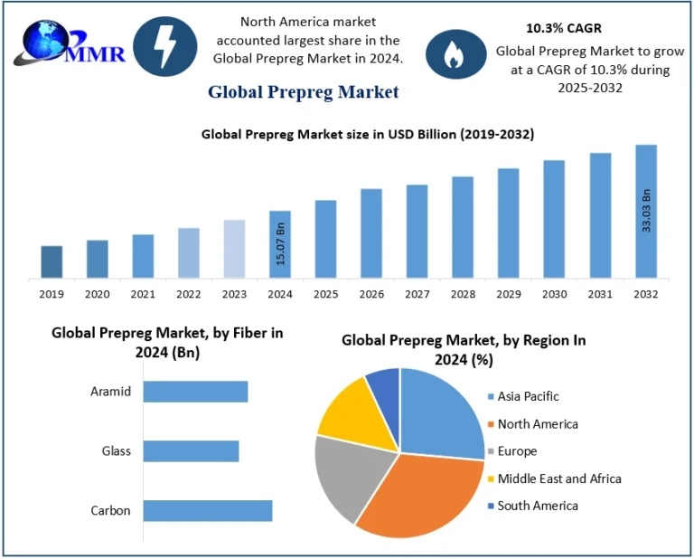 Prepreg Market Competitive Analysis and Demand Dynamics 2025–2032
