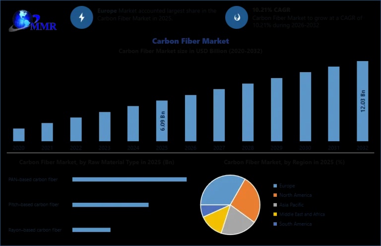 Carbon Fiber Market Future Growth Forecast and Strategic Insights 2025–2032