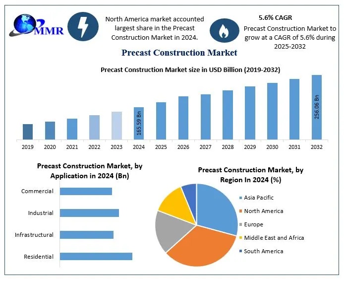 Precast Construction Market Key Players, Growth Rate and Forecasts to 2025-2032