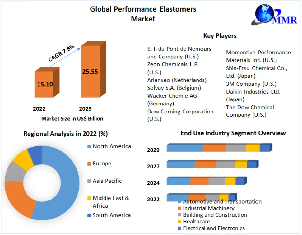 Performance Elastomers Market Expansion Fueled by High-Performance Materials Demand 2030