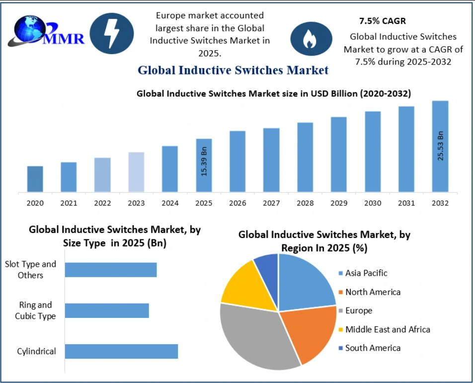 Inductive Switches Market Growth Trends and Forecast Analysis 2025–2032