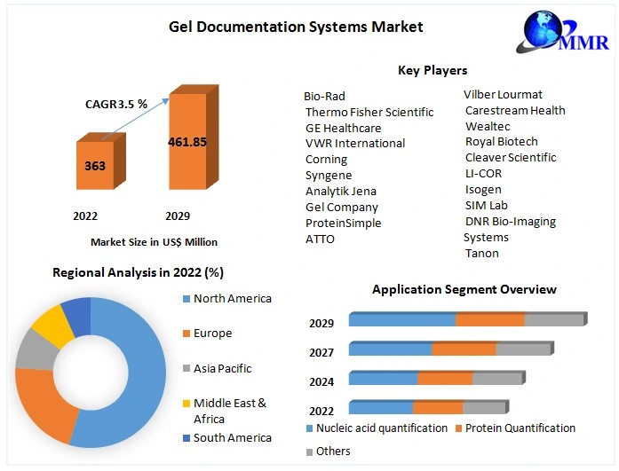 Gel Documentation Systems Market Recent Developments and Opportunities