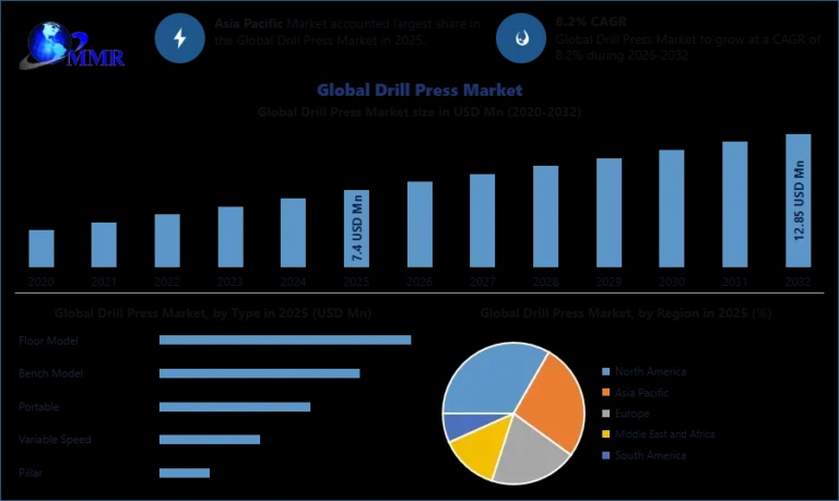 Drill Presses Market Competitive Analysis and Demand Dynamics 2026-2032