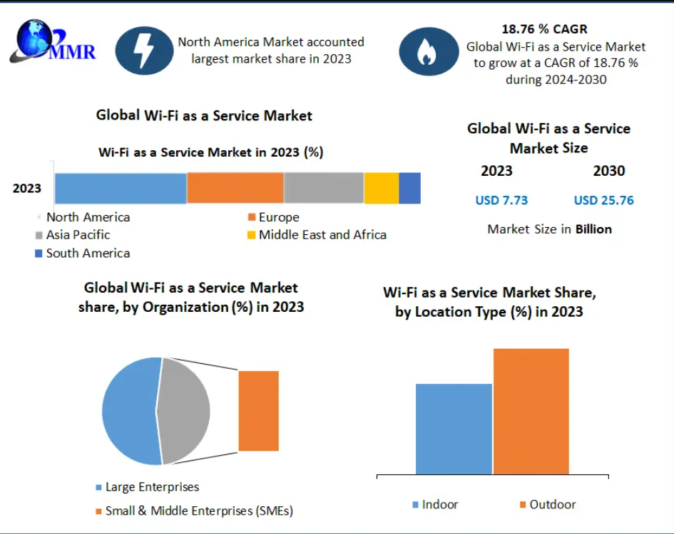 Wi-Fi as a Service Market Industry Overview and Future Outlook to 2030