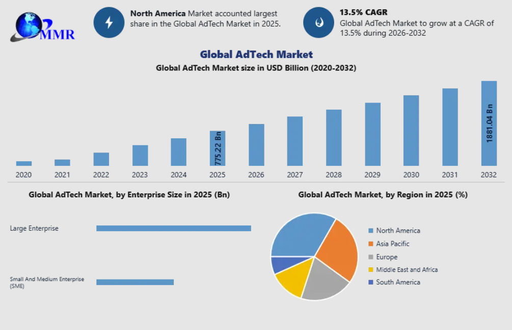 AdTech Market Strategic Insights and Forecast to 2032