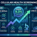 Cellular Health Screening Market Analysis: Growth Drivers, Challenges, and Emerging Opportunities