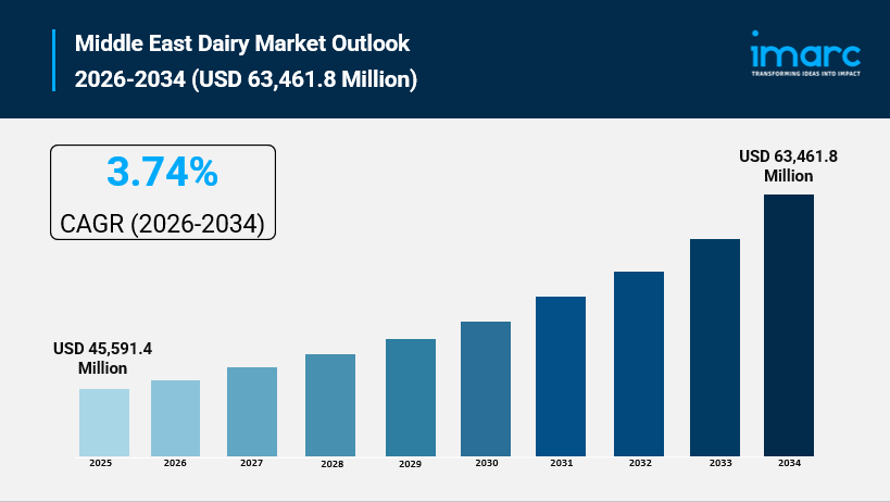 Middle East Dairy Market Size, Trends, and Growth Analysis 2026-2034