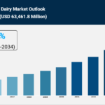 Middle East Dairy Market Size, Trends, and Growth Analysis 2026-2034