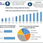 Phase Change Material Market Development Key Insights and Emerging Segments 2025–2032