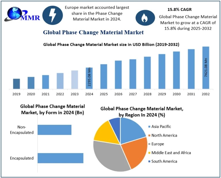 Phase Change Material Market Development Key Insights and Emerging Segments 2025–2032
