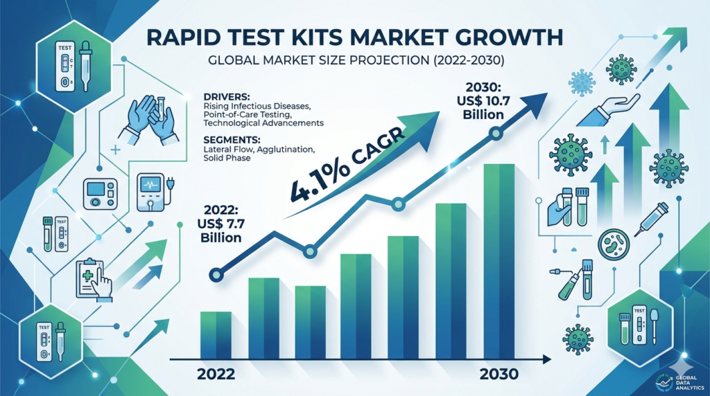 Rapid Test Kits Market Overview: Growth, Trends, and Forecast (2022–2030)
