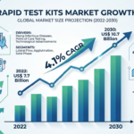 Rapid Test Kits Market Overview: Growth, Trends, and Forecast (2022–2030)