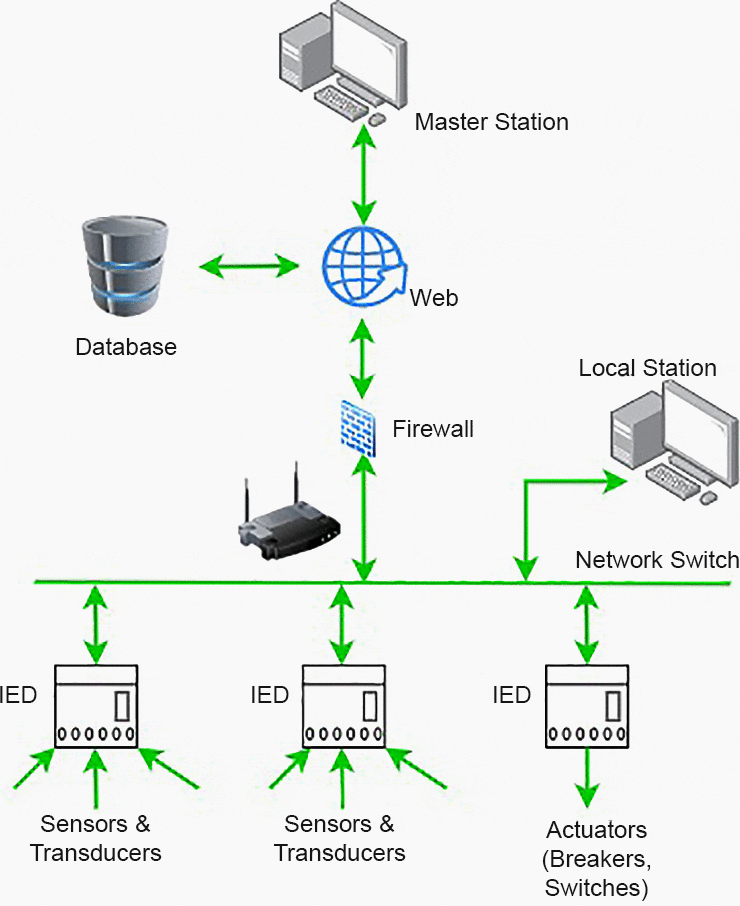 Investing in the Grid: Global Electric Power Substation Automation Market Outlook 2026