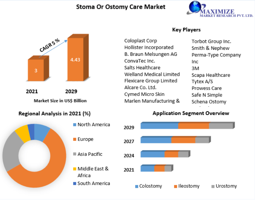 Global Stoma or Ostomy Care Market Forecast 2029: Trends, Drivers & Competitive Landscape