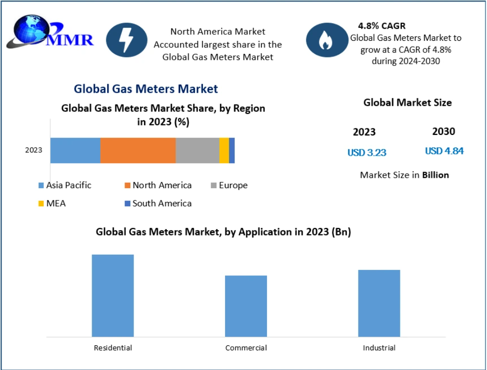 Gas Meters Market: Role in Sustainable Energy and Emission Monitoring 2030