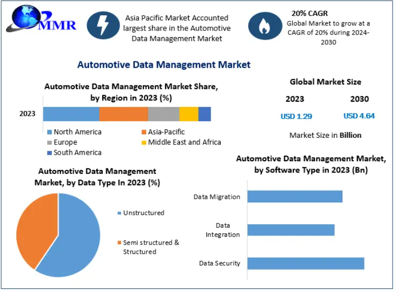 Automotive Data Management Market: Enabling Real-Time Vehicle Intelligence