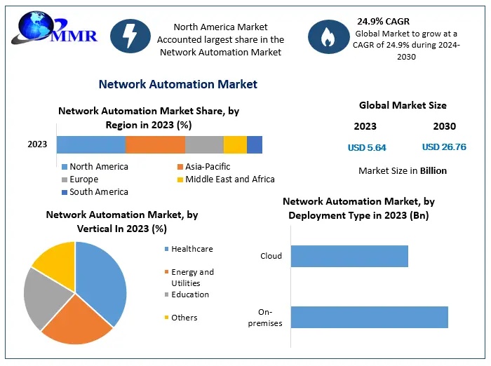 Network Automation Market Demand Trends and Revenue Forecast 2024-2030