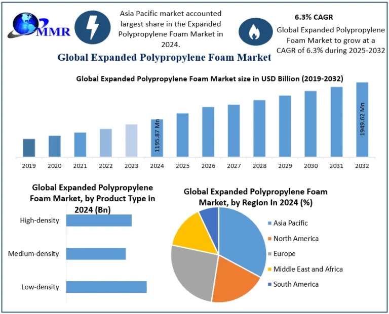 Expanded Polypropylene Foam Market Top Companies Overview and Market Positioning 2025-2032