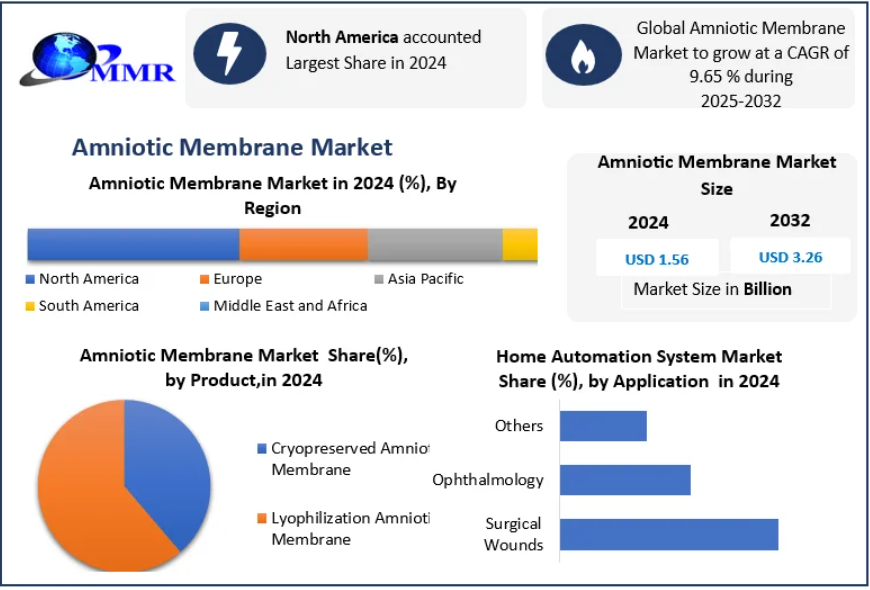 Amniotic Membrane Market to Expand at 9.65% CAGR During Forecast Period