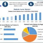Diabetic Socks Market Outlook: Demand, Trends & Forecast
