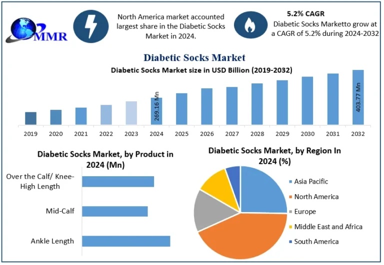 Diabetic Socks Market Outlook: Demand, Trends & Forecast