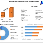 Pharmaceutical Manufacturing Software Market Fueled by Automation Demand