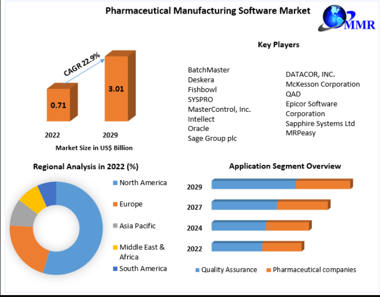 Pharmaceutical Manufacturing Software Market Fueled by Automation Demand
