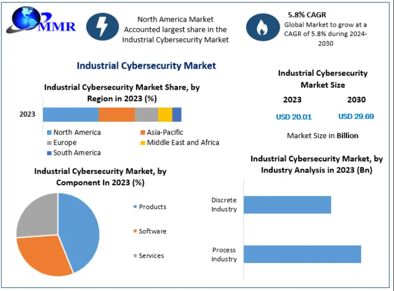 Industrial Cybersecurity Market Growing at 5.8% CAGR Through 2030