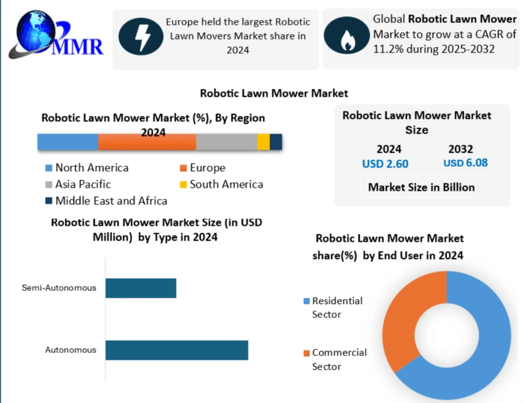 Robotic Lawn Mower Market Trends, Growth Factors, Size, Segmentation and Forecast to 2032