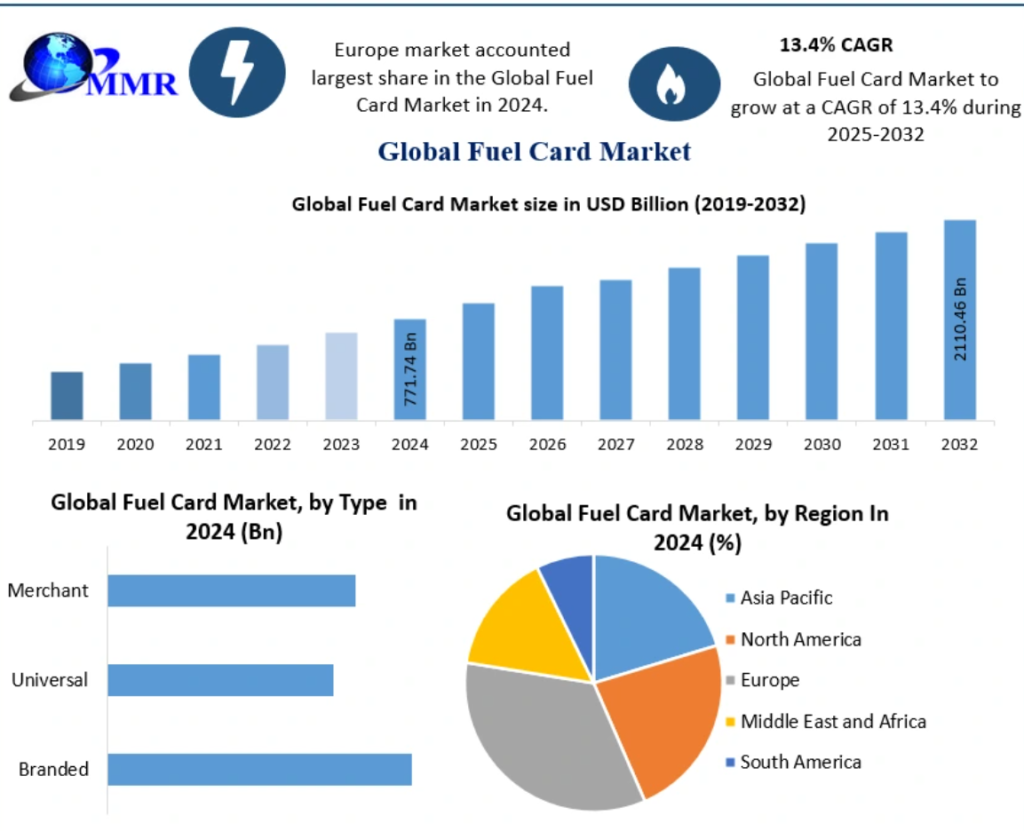 Fuel Card Market Opportunities, Sales Revenue, Leading Players and Forecast 2032