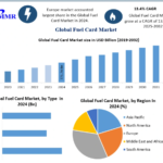 Fuel Card Market Opportunities, Sales Revenue, Leading Players and Forecast 2032