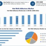 Hot Melt Adhesives Market Trends and Revenue Forecast 2025–2032