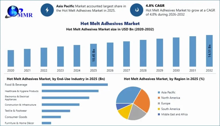 Hot Melt Adhesives Market Trends and Revenue Forecast 2025–2032
