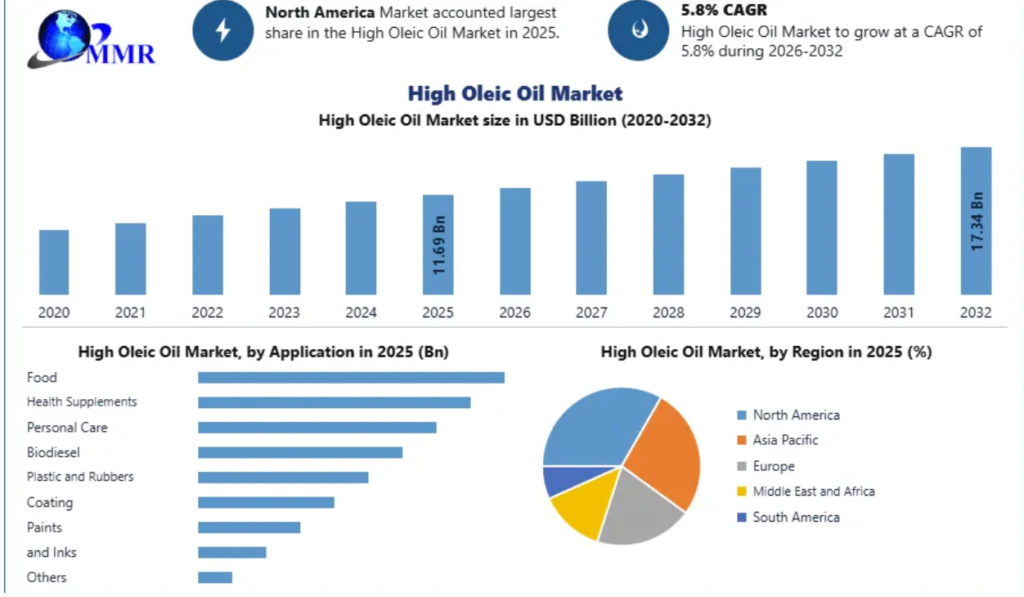 High Oleic Oil Market Opportunities, Sales Revenue, Leading Players and Forecast 2032