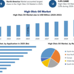 High Oleic Oil Market Opportunities, Sales Revenue, Leading Players and Forecast 2032