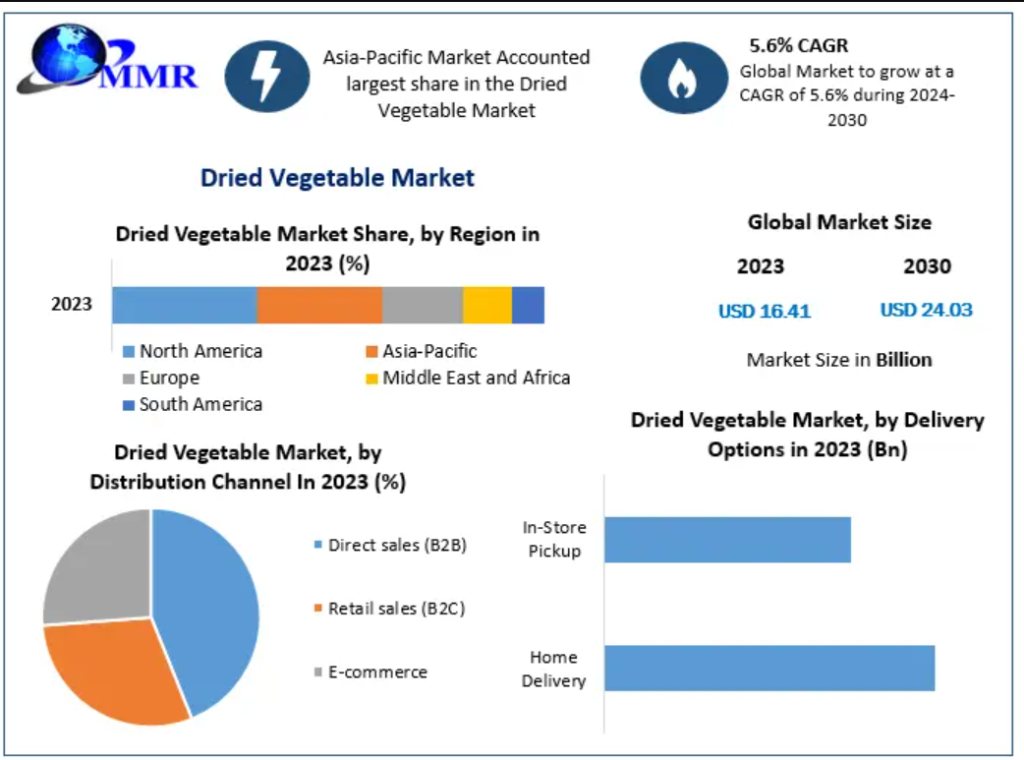 Dried Vegetable Market Revenue, Growth, Developments, Size, Share and Forecast 2032