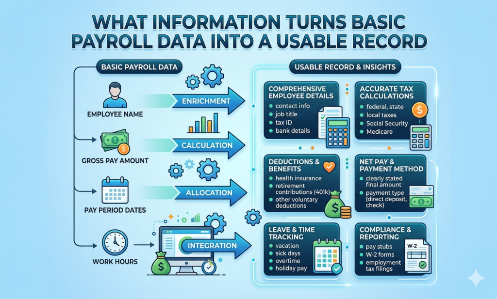 What Information Turns Basic Payroll Data Into a Usable Record?