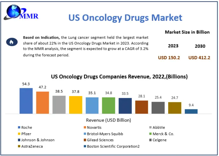 US Oncology Drugs Market Outlook 2024–2030: Rapid Growth to USD 412.2 Billion