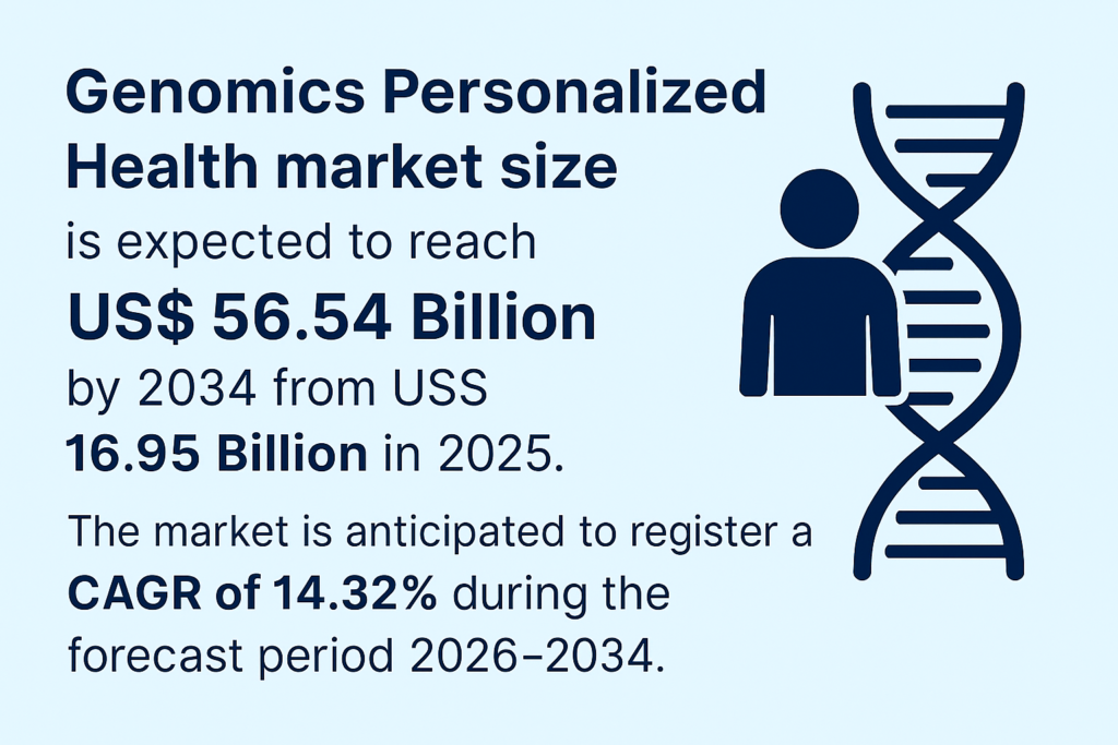 What’s Powering the Genomics Personalized Health Market? Industry Research on Technology and Clinical Advances