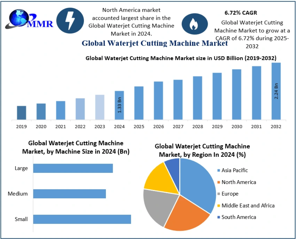 How the Waterjet Cutting Machine Market is Expanding at 6.72% CAGR